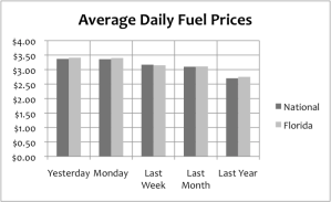 Bar Graph of Florida and National Fuel Prices
